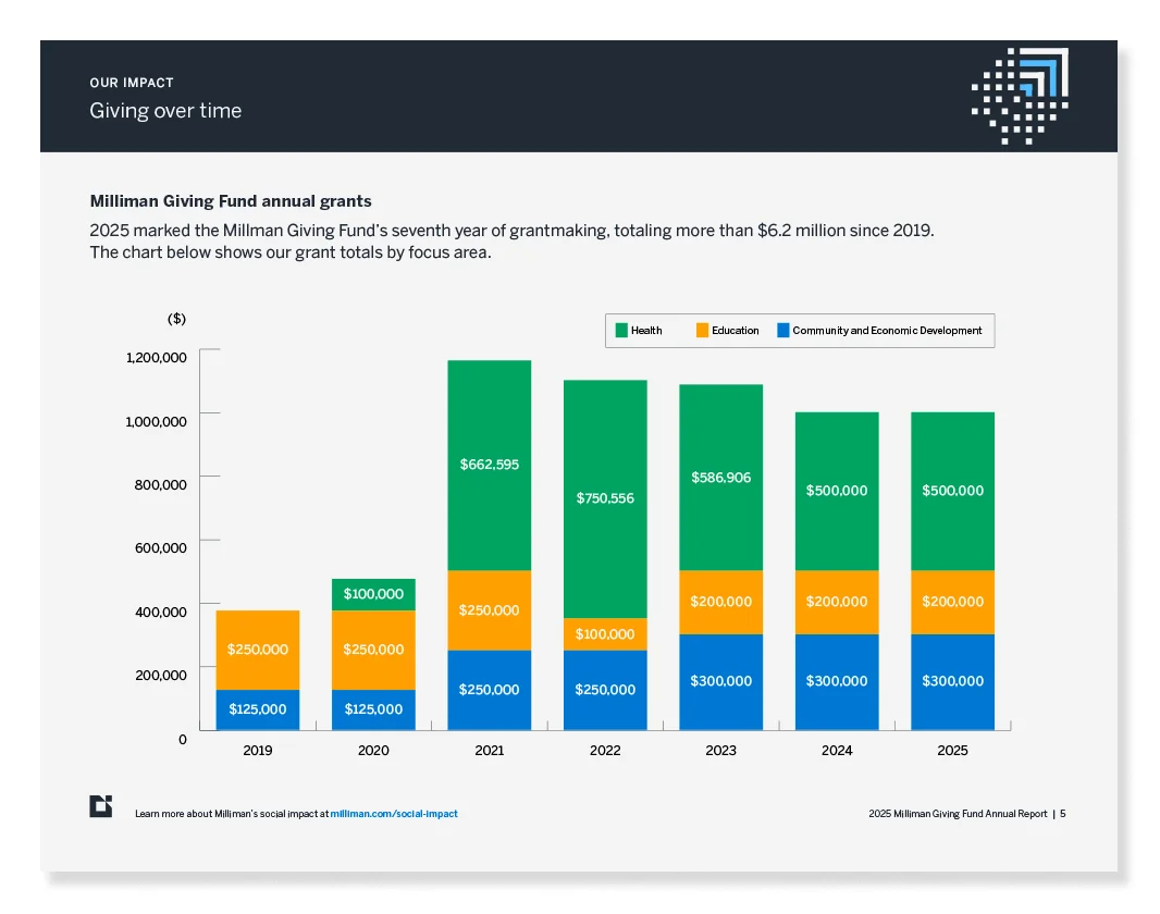 2025 Milliman Giving Fund Annual Report — Giving over time chart