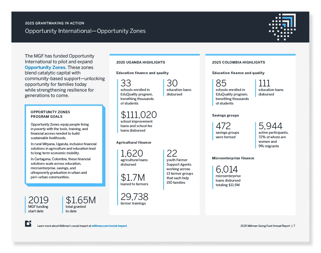 2025 Milliman Giving Fund Annual Report — Opportunity International — Opportunity Zones