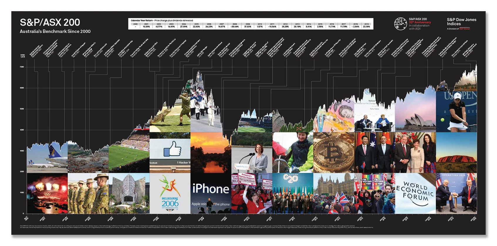 S&P/ASX 200 20th Anniversary — timeline poster