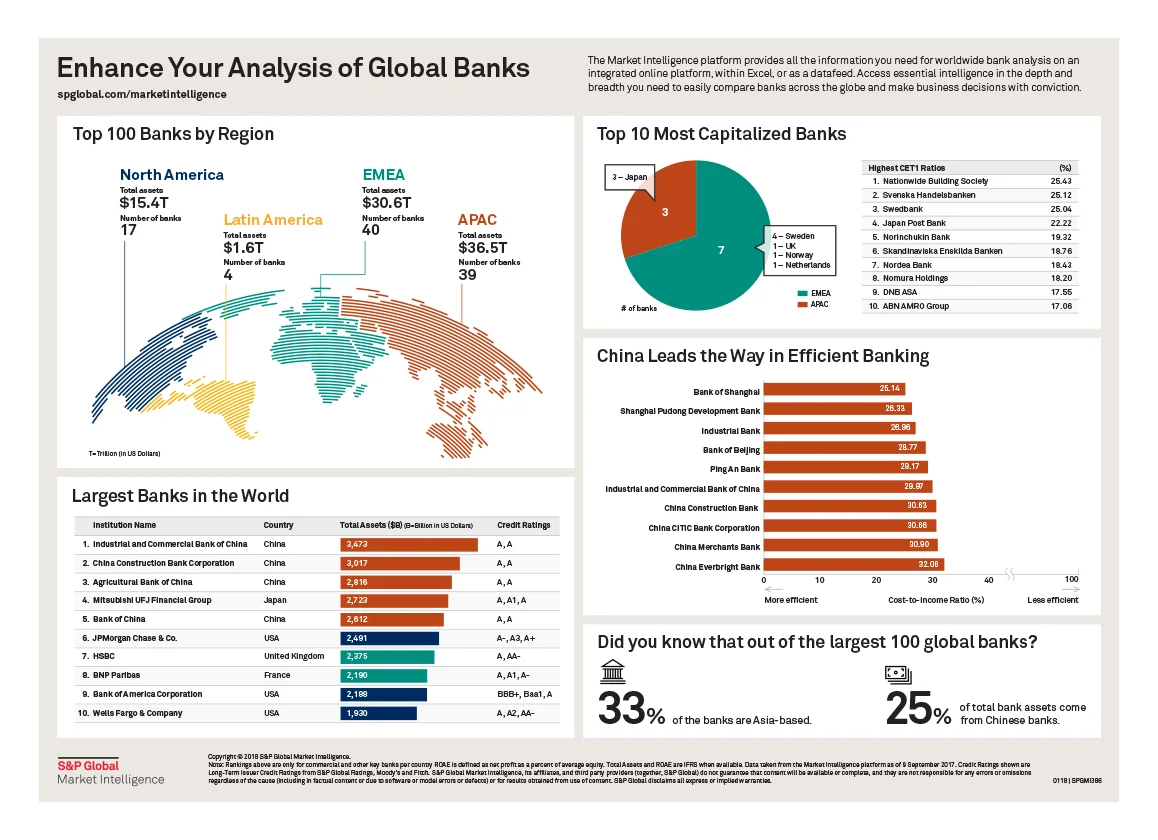 S&P Global Market Intelligence — global banks infographic, landscape