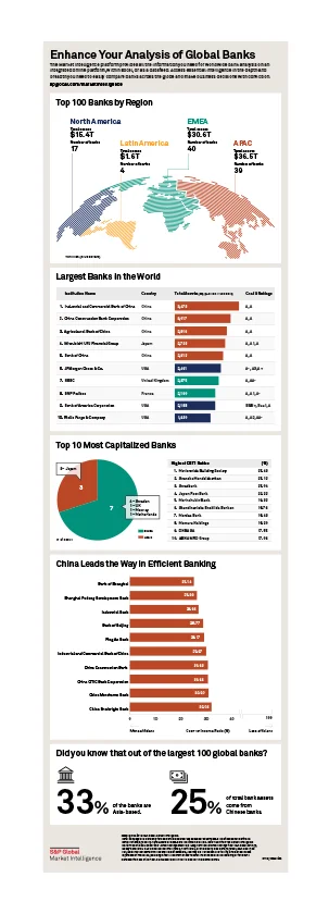 S&P Global Market Intelligence — global banks infographic, tall format